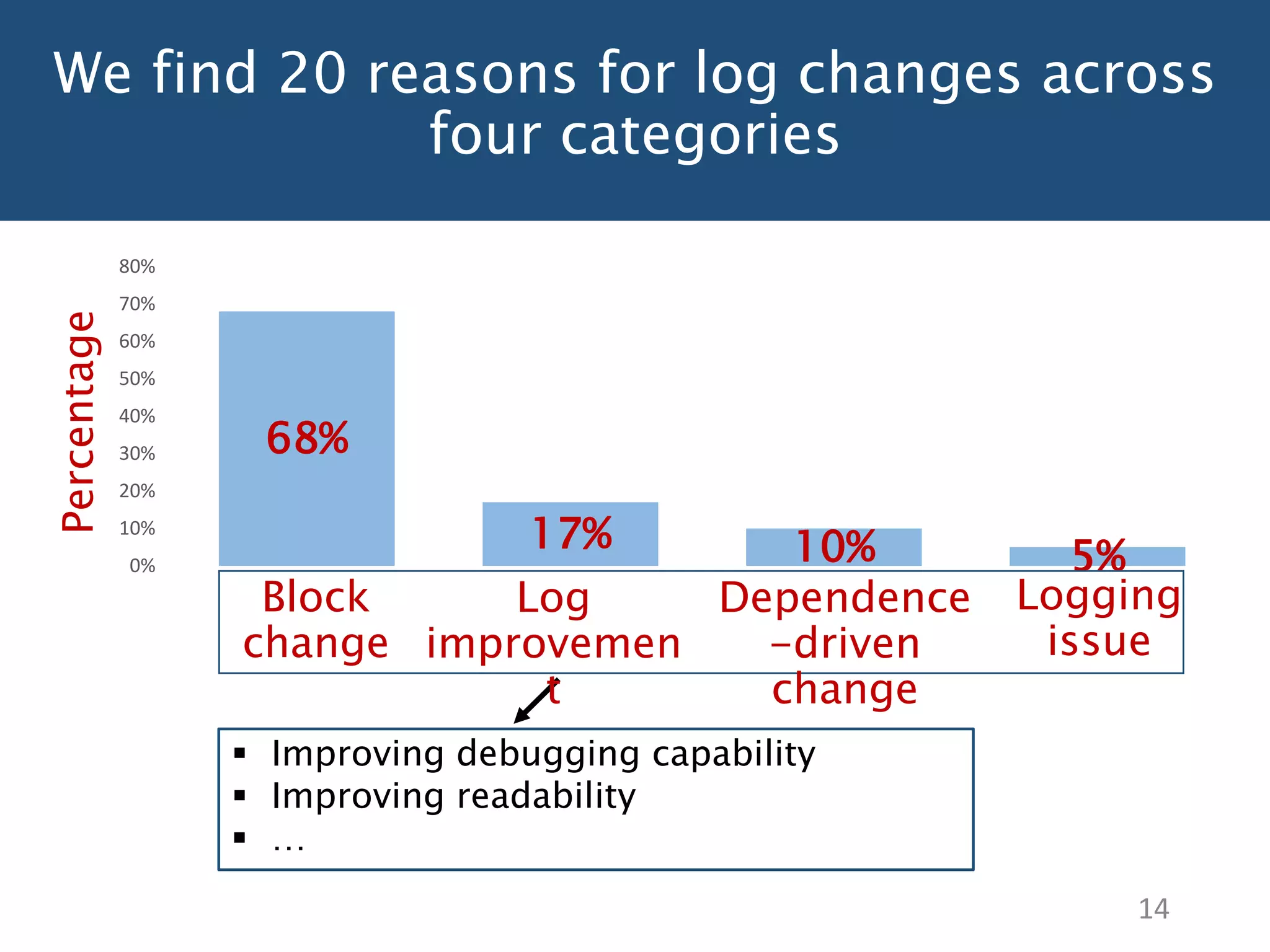We find 20 reasons for log changes across
four categories
14
 Improving debugging capability
 Improving readability
 …
68%
17% 10% 5%0%
10%
20%
30%
40%
50%
60%
70%
80%
Percentage
Block
change
Log
improvemen
t
Dependence
-driven
change
Logging
issue
 