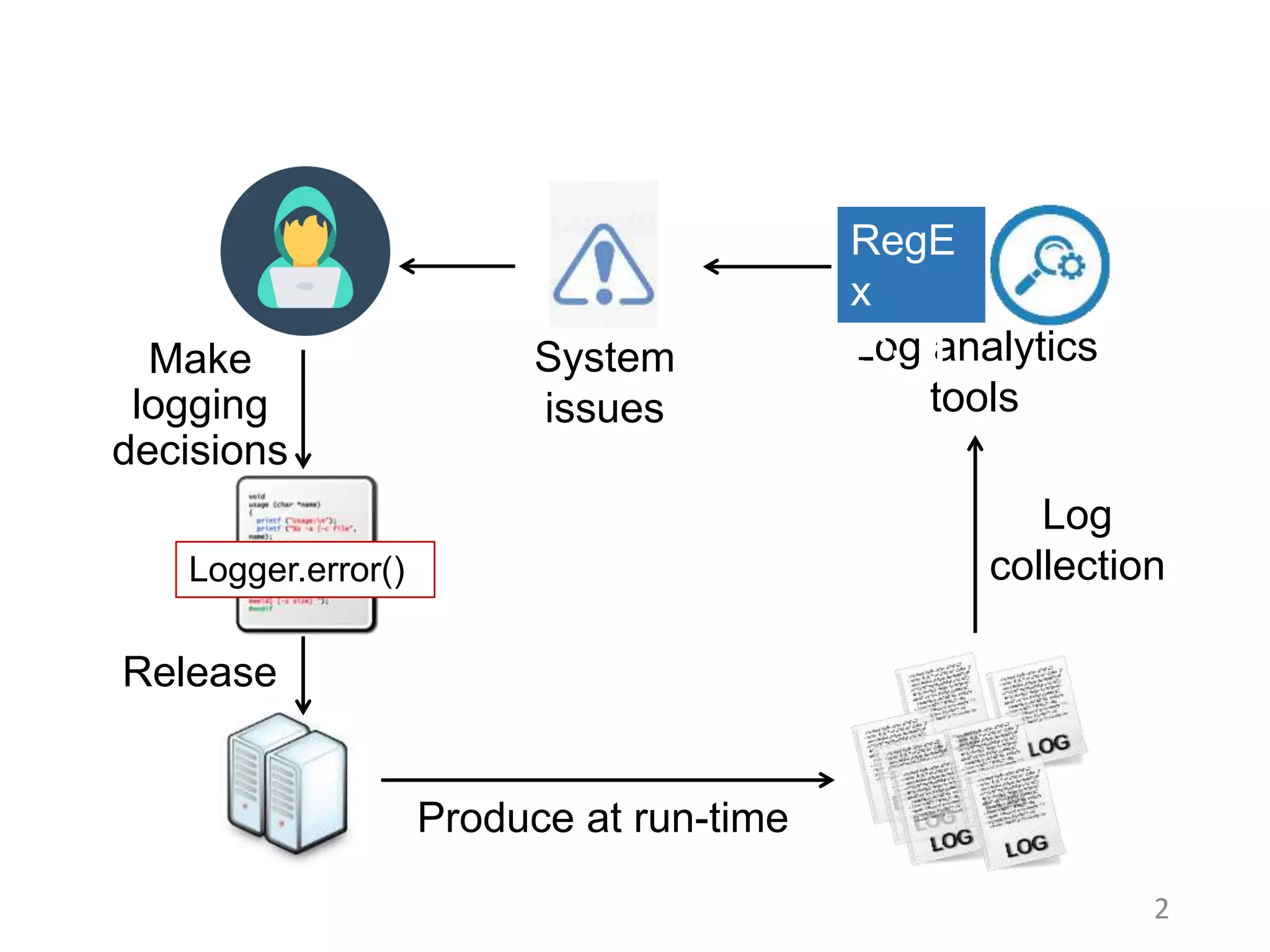2
Log analytics
tools
System
issues
Log
collection
Release
Make
logging
decisions
Produce at run-time
RegE
x
[^…]
Logger.error()
 