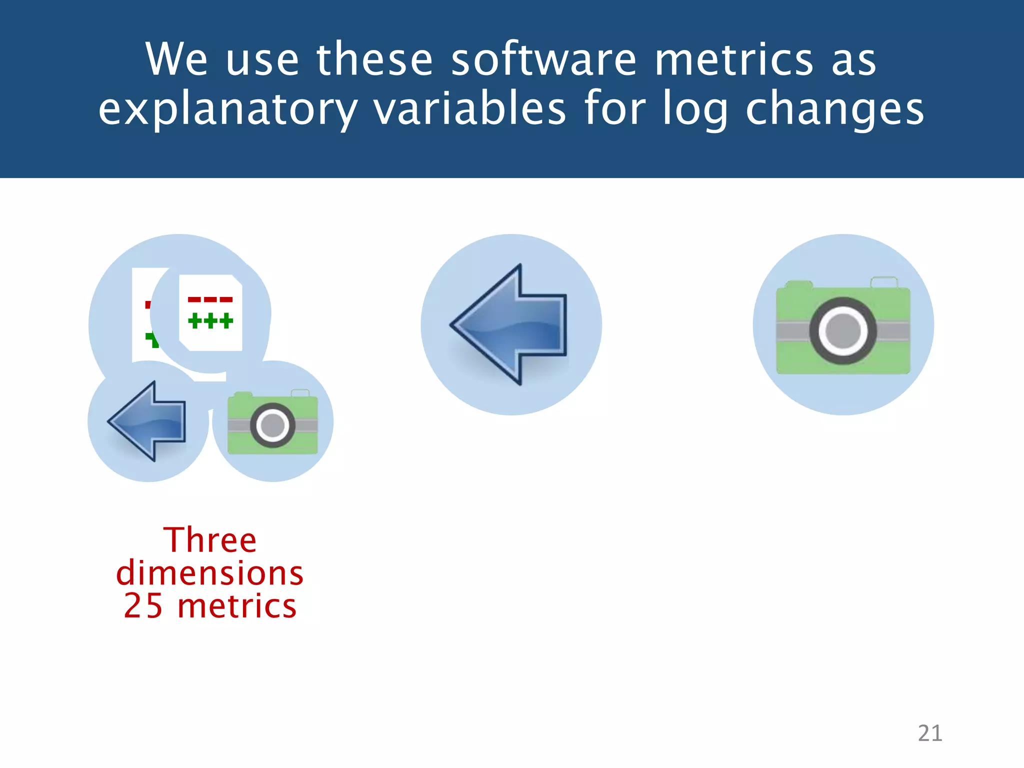 We use these software metrics as
explanatory variables for log changes
21
Three
dimensions
25 metrics
 