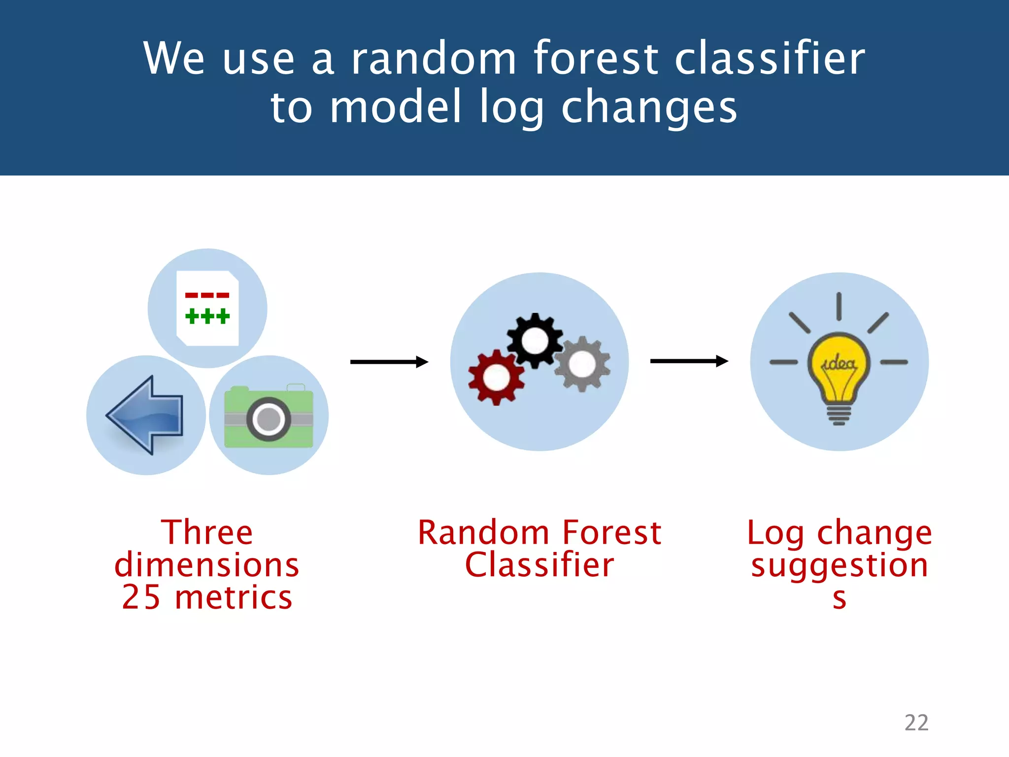 We use a random forest classifier
to model log changes
22
Random Forest
Classifier
Log change
suggestion
s
Three
dimensions
25 metrics
 