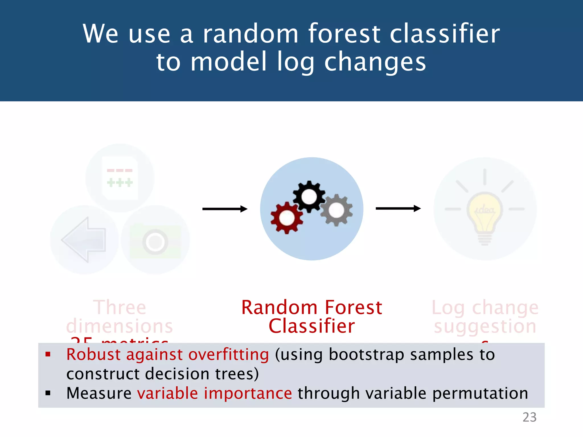 We use a random forest classifier
to model log changes
23
Random Forest
Classifier
Log change
suggestion
s
Three
dimensions
25 metrics Robust against overfitting (using bootstrap samples to
construct decision trees)
 Measure variable importance through variable permutation
 