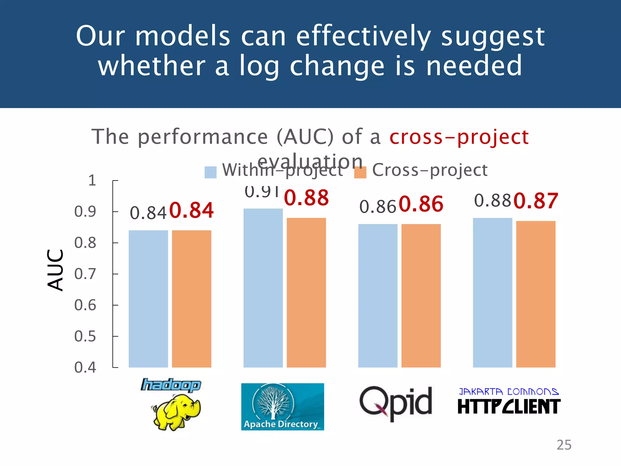 Our models can effectively suggest
whether a log change is needed
25
0.84
0.91
0.86 0.88
0.84
0.88 0.86 0.87
0.4
0.5
0.6
0.7
0.8
0.9
1
Within-project Cross-project
AUC
The performance (AUC) of a cross-project
evaluation
 