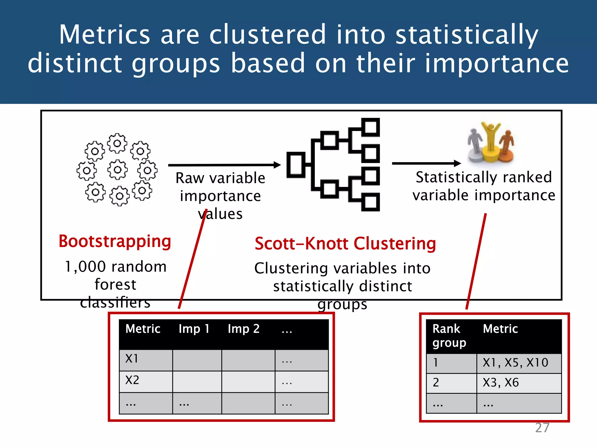 Metrics are clustered into statistically
distinct groups based on their importance
27
1,000 random
forest
classifiers
Scott-Knott ClusteringBootstrapping
Statistically ranked
variable importance
Raw variable
importance
values
Clustering variables into
statistically distinct
groups
Metric Imp 1 Imp 2 …
X1 …
X2 …
... ... …
Rank
group
Metric
1 X1, X5, X10
2 X3, X6
... ...
 
