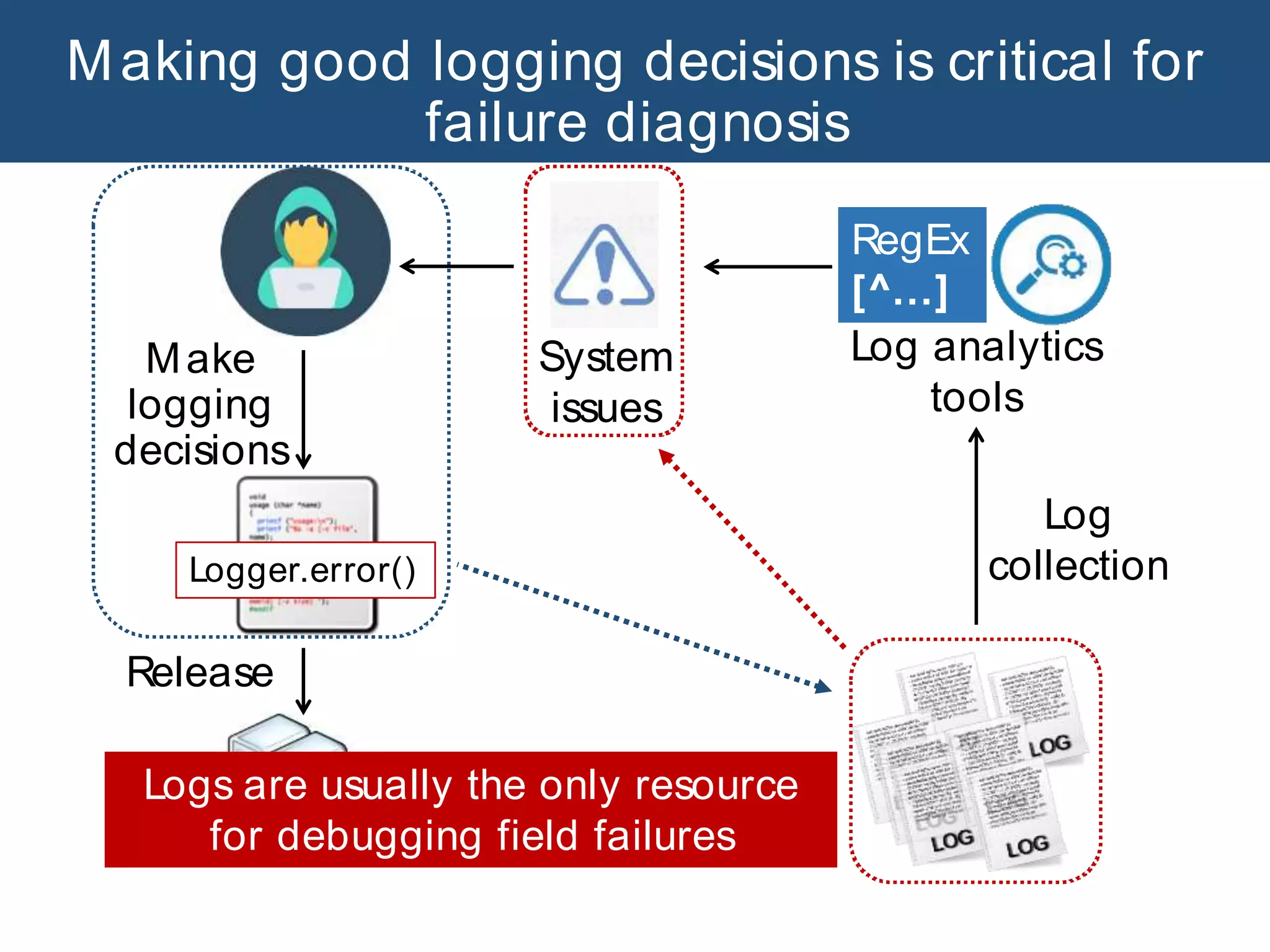 Log analytics
tools
System
issues
Log
collection
Release
Make
logging
decisions
Produce at run-time
RegEx
[^…]
Logger.error()
Making good logging decisions is critical for
failure diagnosis
Logs are usually the only resource
for debugging field failures
 