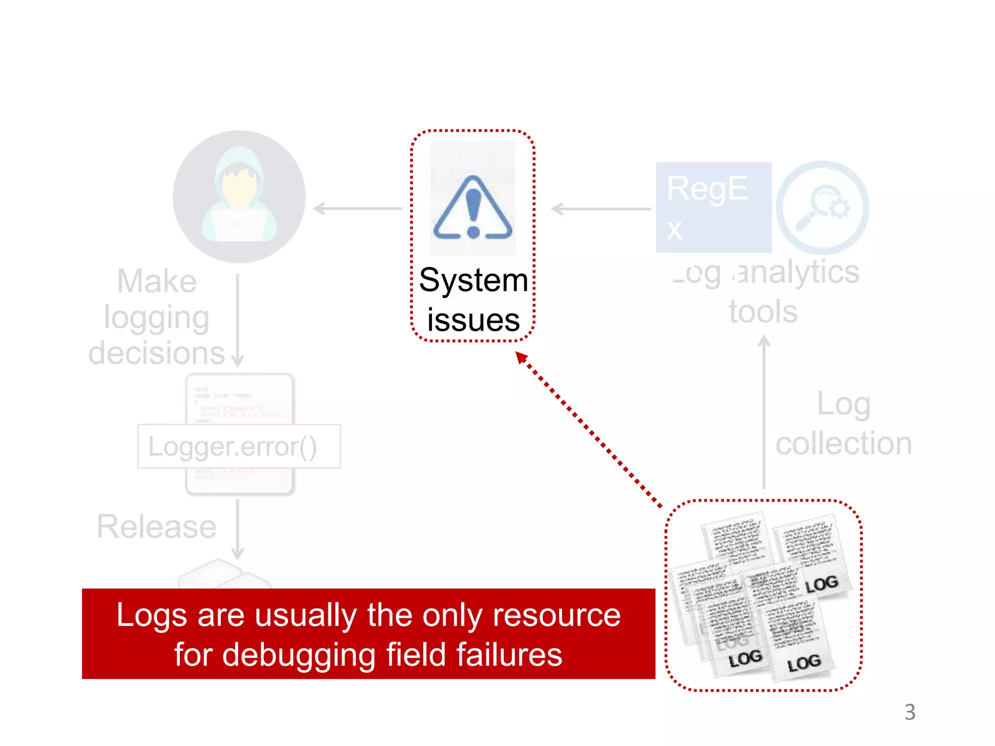 3
Log analytics
tools
System
issues
Log
collection
Release
Make
logging
decisions
Produce at run-time
RegE
x
[^…]
Logger.error()
Logs are usually the only resource
for debugging field failures
 