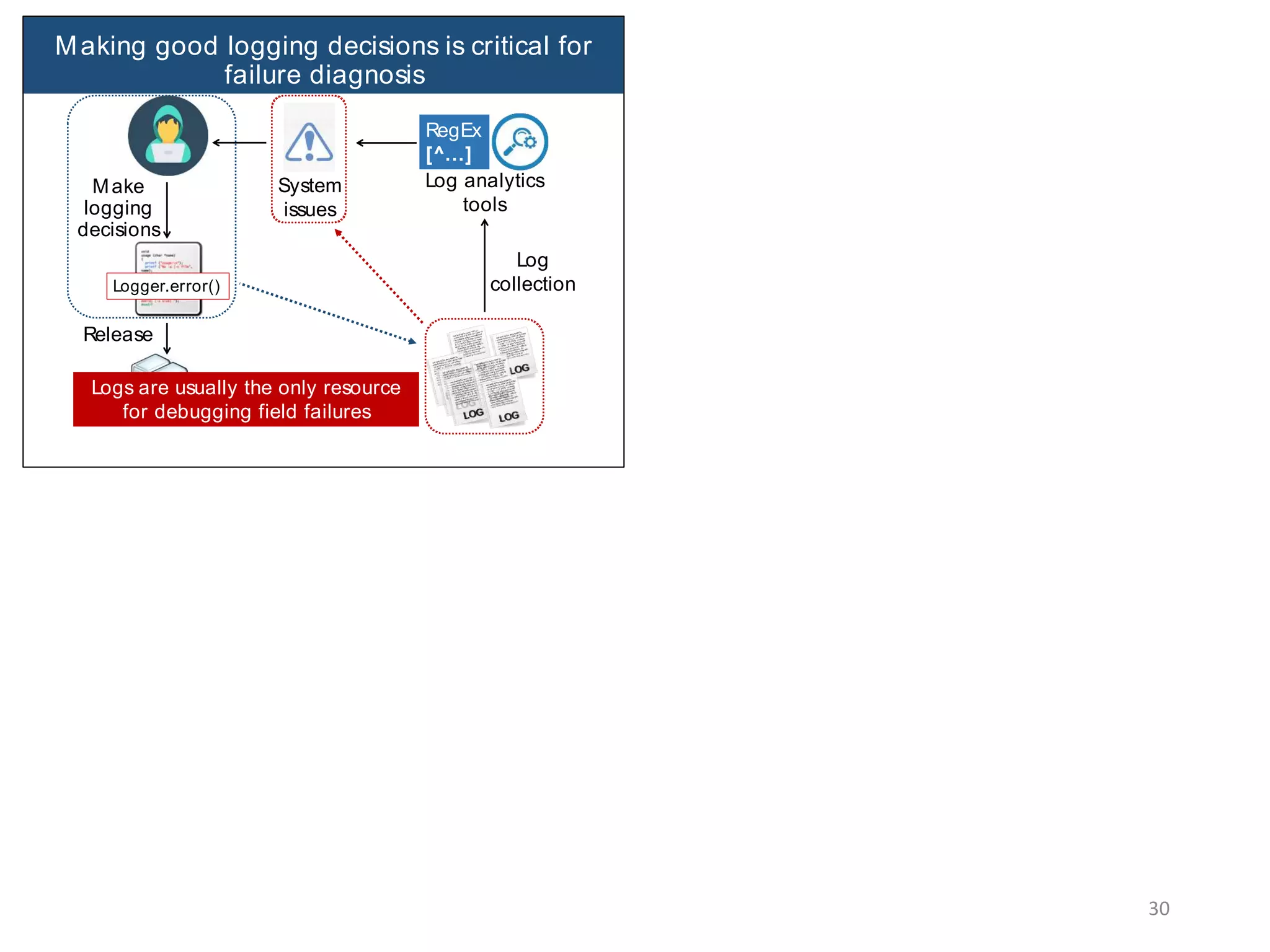 Log analytics
tools
System
issues
Log
collection
Release
Make
logging
decisions
Produce at run-time
RegEx
[^…]
Logger.error()
Making good logging decisions is critical for
failure diagnosis
Logs are usually the only resource
for debugging field failures
30
 
