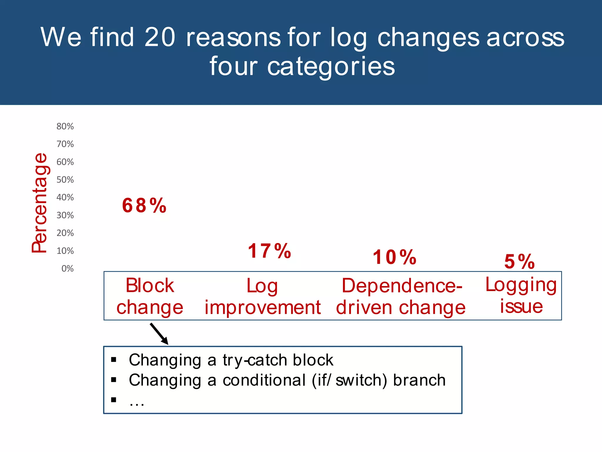 We find 20 reasons for log changes across
four categories
68%
17% 10% 5%0%
10%
20%
30%
40%
50%
60%
70%
80%
§ Changing a try-catch block
§ Changing a conditional (if/ switch) branch
§ …
Percentage
Block
change
Log
improvement
Dependence-
driven change
Logging
issue
 