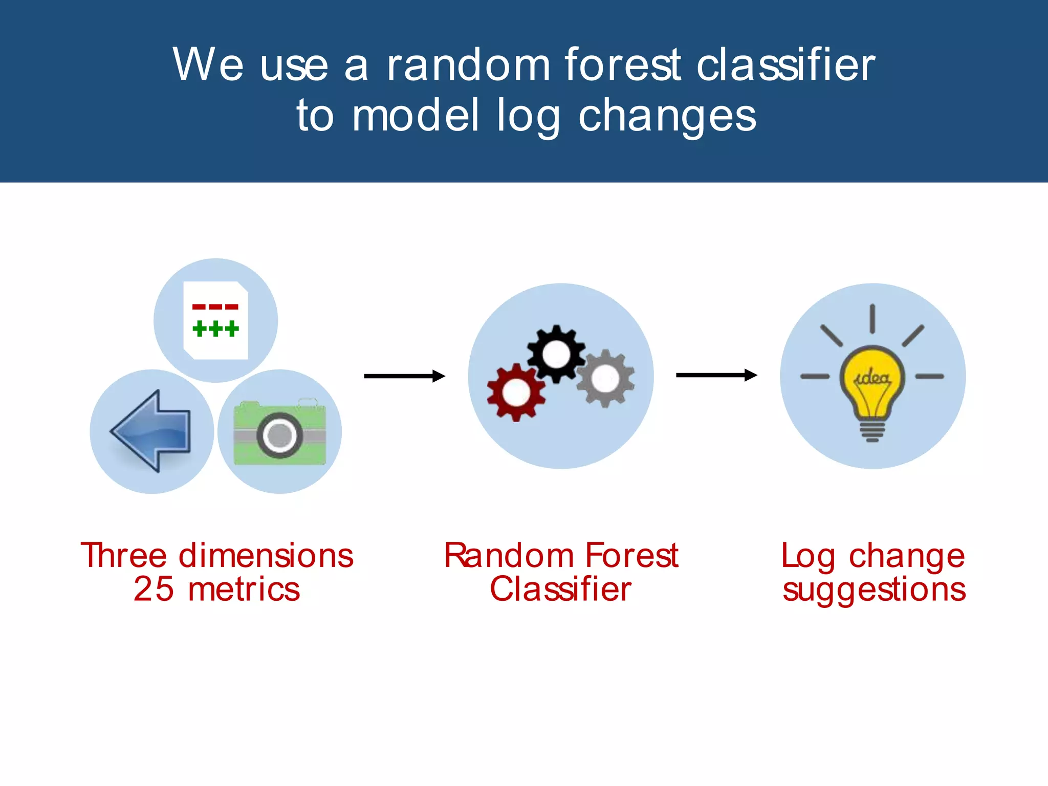 We use a random forest classifier
to model log changes
Random Forest
Classifier
Log change
suggestions
Three dimensions
25 metrics
 