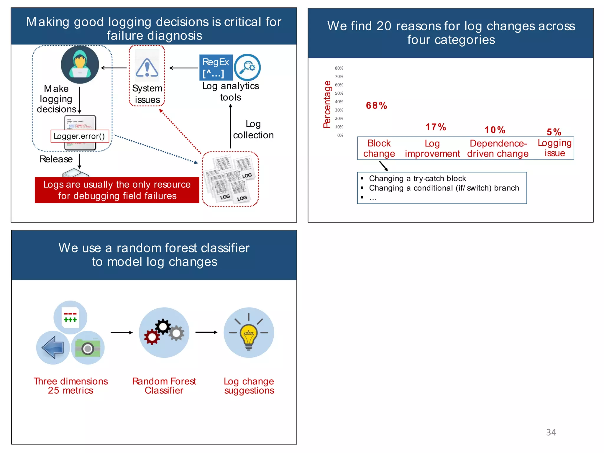 Log analytics
tools
System
issues
Log
collection
Release
Make
logging
decisions
Produce at run-time
RegEx
[^…]
Logger.error()
Making good logging decisions is critical for
failure diagnosis
Logs are usually the only resource
for debugging field failures
34
We find 20 reasons for log changes across
four categories
68%
17% 10% 5%0%
10%
20%
30%
40%
50%
60%
70%
80%
§ Changing a try-catch block
§ Changing a conditional (if/ switch) branch
§ …
Percentage
Block
change
Log
improvement
Dependence-
driven change
Logging
issue
We use a random forest classifier
to model log changes
Random Forest
Classifier
Log change
suggestions
Three dimensions
25 metrics
 