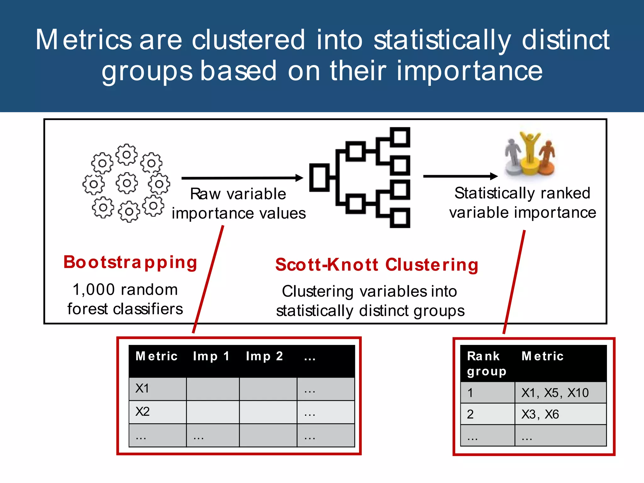 Metrics are clustered into statistically distinct
groups based on their importance
1,000 random
forest classifiers
Scott-Knott ClusteringBootstrapping
Statistically ranked
variable importance
Raw variable
importance values
Clustering variables into
statistically distinct groups
M etric Imp 1 Imp 2 …
X1 …
X2 …
... ... …
Ra nk
group
M etric
1 X1, X5, X10
2 X3, X6
... ...
 