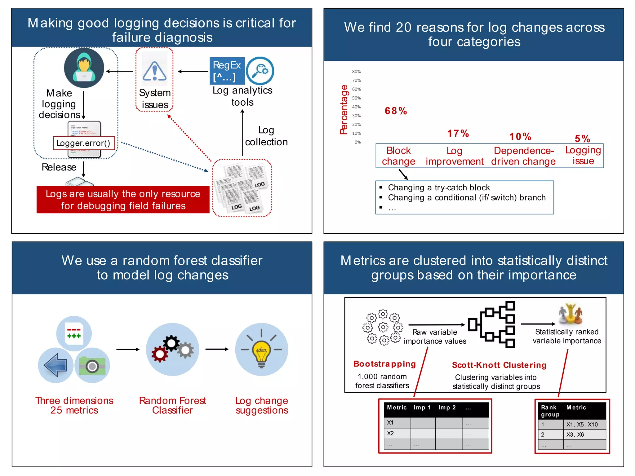Log analytics
tools
System
issues
Log
collection
Release
Make
logging
decisions
Produce at run-time
RegEx
[^…]
Logger.error()
Making good logging decisions is critical for
failure diagnosis
Logs are usually the only resource
for debugging field failures
36
We find 20 reasons for log changes across
four categories
68%
17% 10% 5%0%
10%
20%
30%
40%
50%
60%
70%
80%
§ Changing a try-catch block
§ Changing a conditional (if/ switch) branch
§ …
Percentage
Block
change
Log
improvement
Dependence-
driven change
Logging
issue
We use a random forest classifier
to model log changes
Random Forest
Classifier
Log change
suggestions
Three dimensions
25 metrics
Metrics are clustered into statistically distinct
groups based on their importance
1,000 random
forest classifiers
Scott-Knott ClusteringBootstrapping
Statistically ranked
variable importance
Raw variable
importance values
Clustering variables into
statistically distinct groups
M etric Imp 1 Imp 2 …
X1 …
X2 …
... ... …
Ra nk
group
M etric
1 X1, X5, X10
2 X3, X6
... ...
 