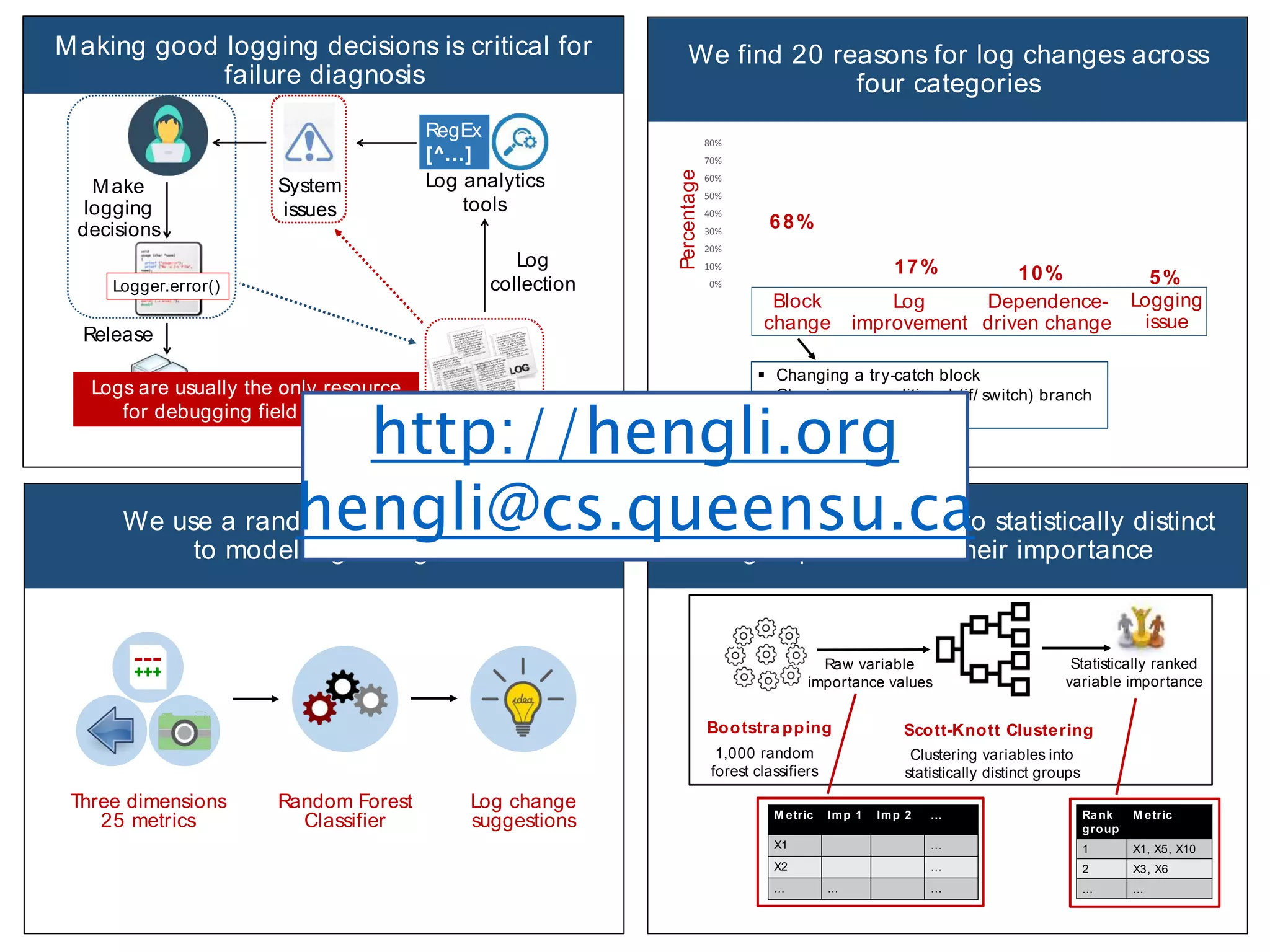 Log analytics
tools
System
issues
Log
collection
Release
Make
logging
decisions
Produce at run-time
RegEx
[^…]
Logger.error()
Making good logging decisions is critical for
failure diagnosis
Logs are usually the only resource
for debugging field failures
37
We find 20 reasons for log changes across
four categories
68%
17% 10% 5%0%
10%
20%
30%
40%
50%
60%
70%
80%
§ Changing a try-catch block
§ Changing a conditional (if/ switch) branch
§ …
Percentage
Block
change
Log
improvement
Dependence-
driven change
Logging
issue
We use a random forest classifier
to model log changes
Random Forest
Classifier
Log change
suggestions
Three dimensions
25 metrics
Metrics are clustered into statistically distinct
groups based on their importance
1,000 random
forest classifiers
Scott-Knott ClusteringBootstrapping
Statistically ranked
variable importance
Raw variable
importance values
Clustering variables into
statistically distinct groups
M etric Imp 1 Imp 2 …
X1 …
X2 …
... ... …
Ra nk
group
M etric
1 X1, X5, X10
2 X3, X6
... ...
http://hengli.org
hengli@cs.queensu.ca
 