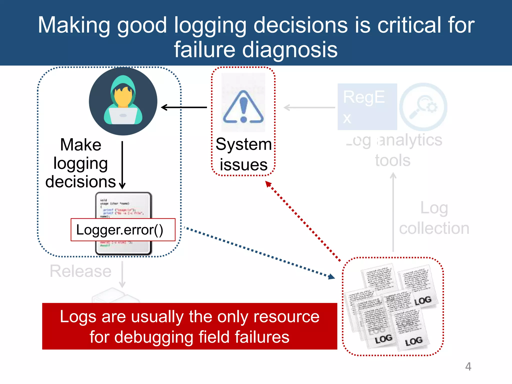 4
Log analytics
tools
System
issues
Log
collection
Release
Make
logging
decisions
Produce at run-time
RegE
x
[^…]
Logger.error()
Making good logging decisions is critical for
failure diagnosis
Logs are usually the only resource
for debugging field failures
 