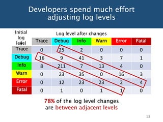 Which Log Level Should Developers Choose For a New Logging Statement? | PPT