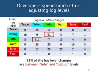 Which Log Level Should Developers Choose For a New Logging Statement? | PPT