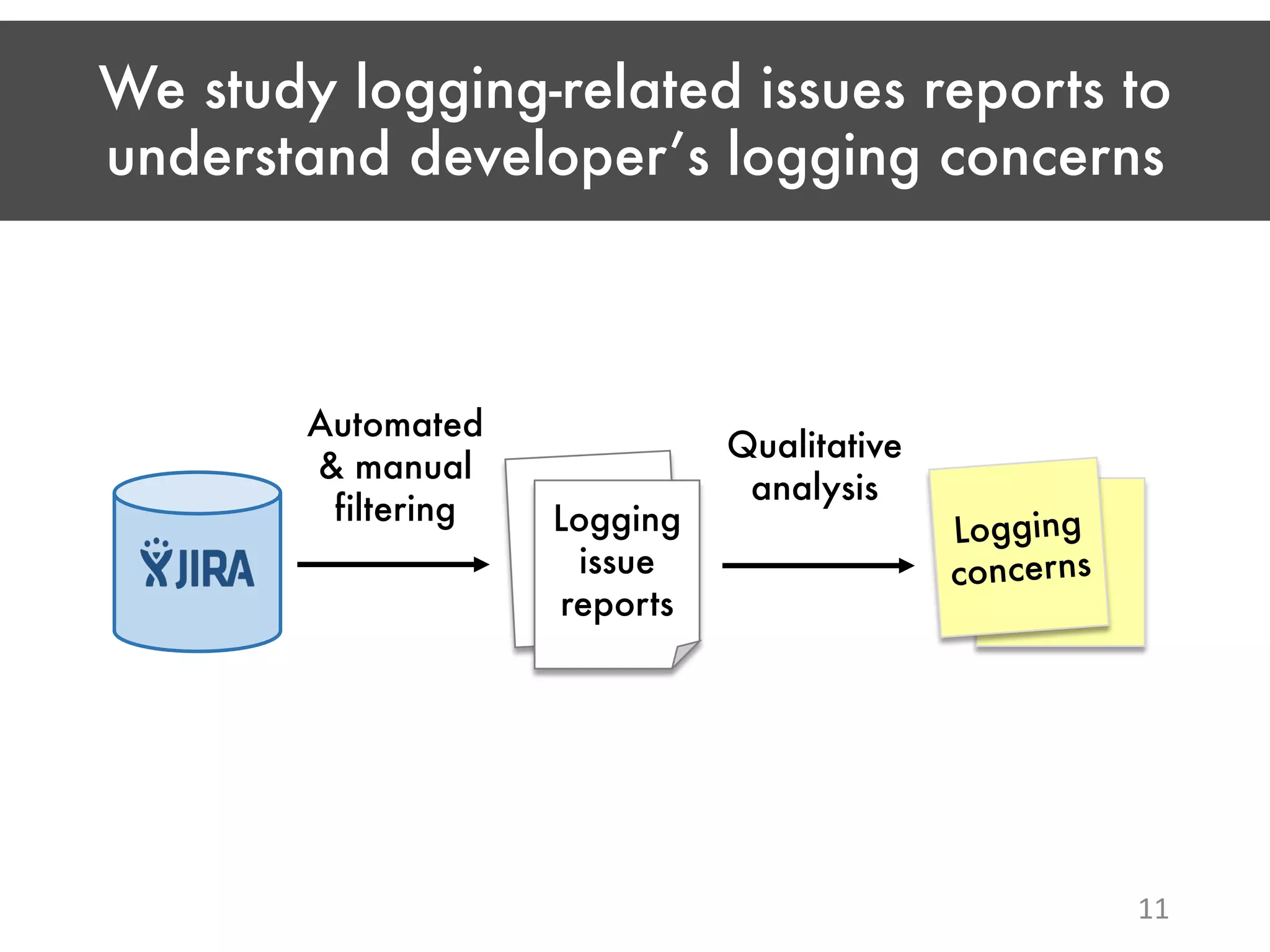 We study logging-related issues reports to understand developer’s logging concerns 11 Logging issue reports Logging concerns Automated & manual filtering Qualitative analysis 