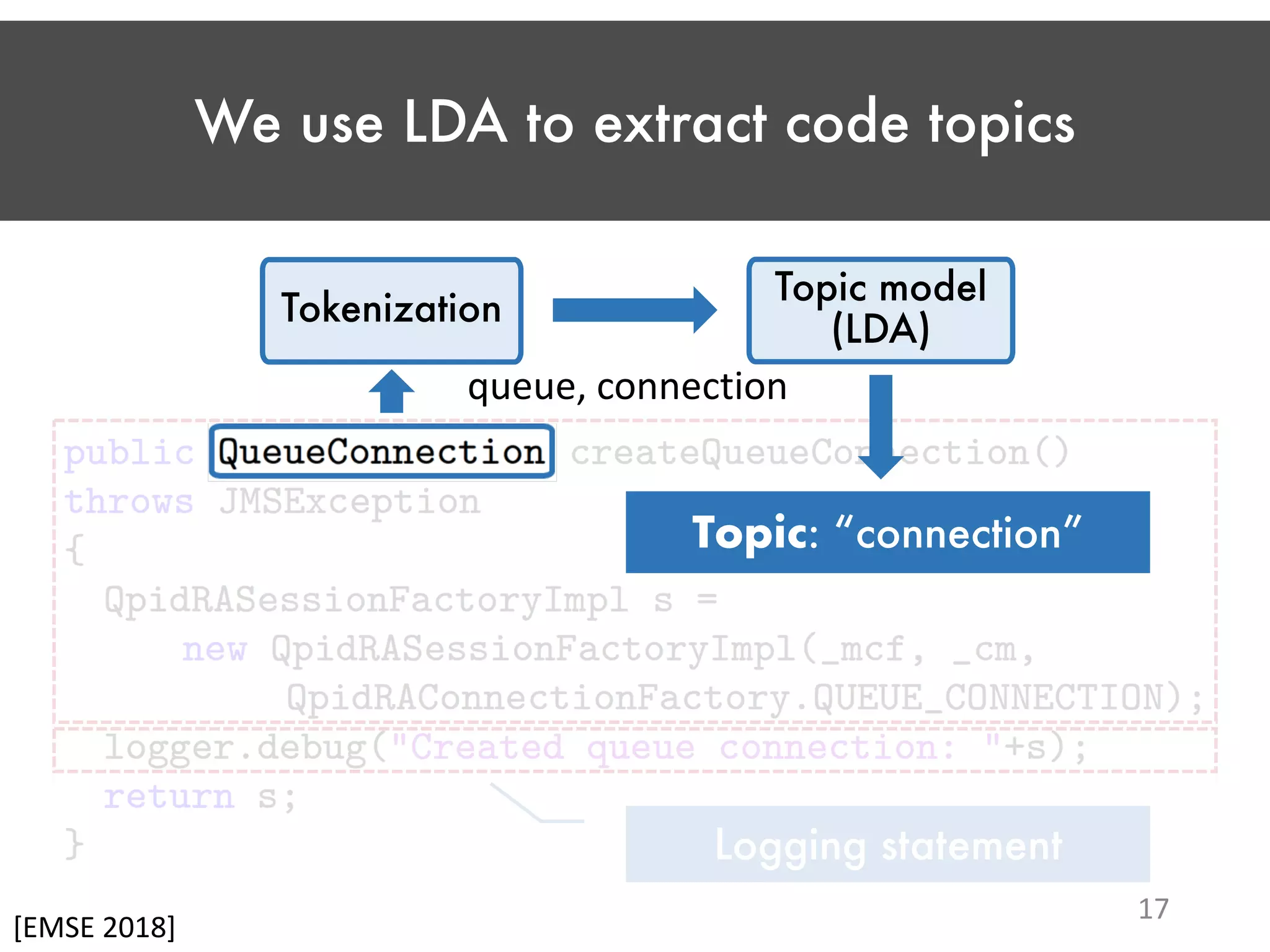 We use LDA to extract code topics Logging statement [EMSE 2018] 17 Tokenization Topic model (LDA) queue, connection Topic: “connection” 