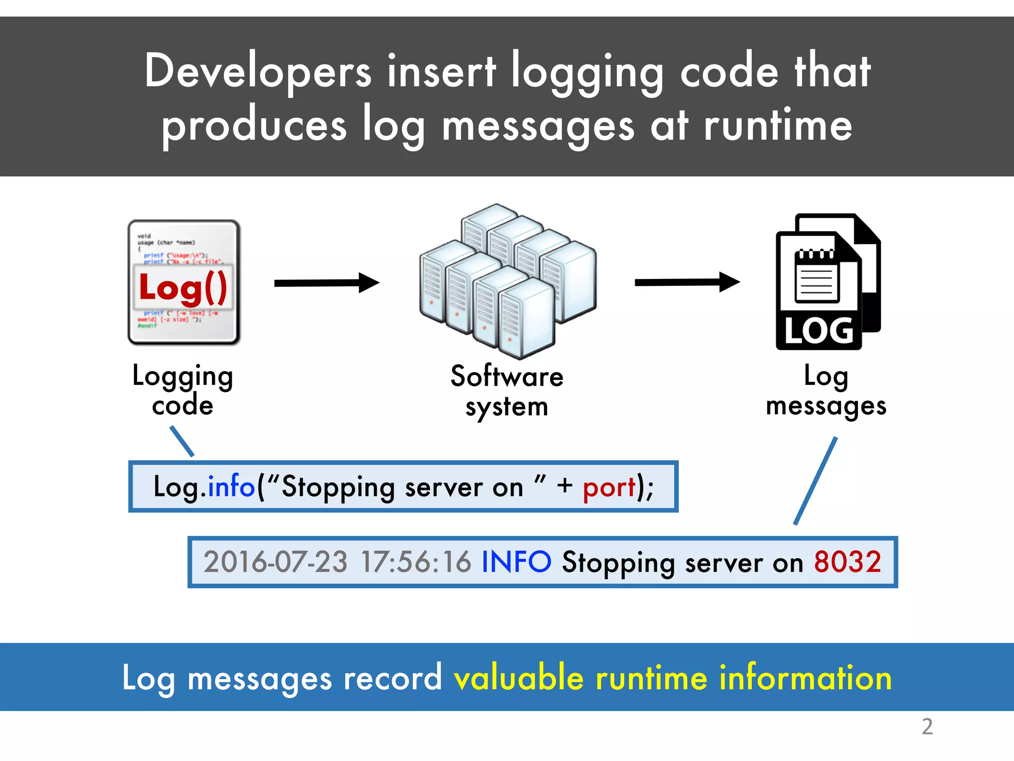 Developers insert logging code that produces log messages at runtime 2 Log() Logging code Log messages Software system Log.info(“Stopping server on ” + port); 2016-07-23 17:56:16 INFO Stopping server on 8032 Log messages record valuable runtime information 