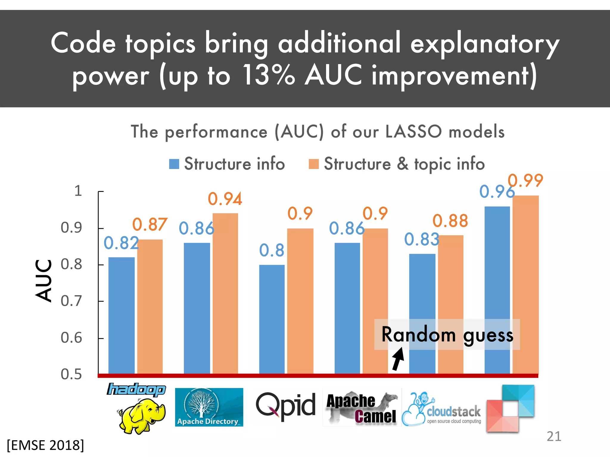 Code topics bring additional explanatory power (up to 13% AUC improvement) 21 0.82 0.86 0.8 0.86 0.83 0.96 0.87 0.94 0.9 0.9 0.88 0.99 0.5 0.6 0.7 0.8 0.9 1 Structure info Structure & topic info AUC The performance (AUC) of our LASSO models Random guess [EMSE 2018] 