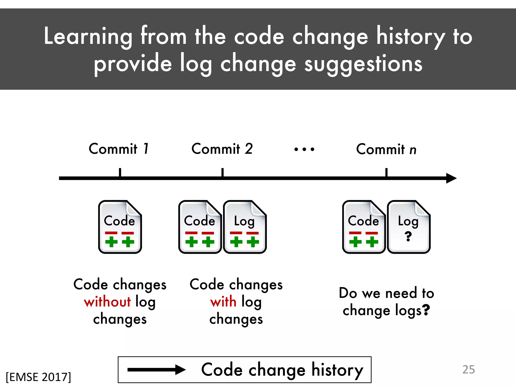 Learning from the code change history to provide log change suggestions 25 [EMSE 2017] Code Code Log Code Log ? Commit 1 Commit 2 Commit n… Code changes without log changes Code changes with log changes Do we need to change logs? Code change history 