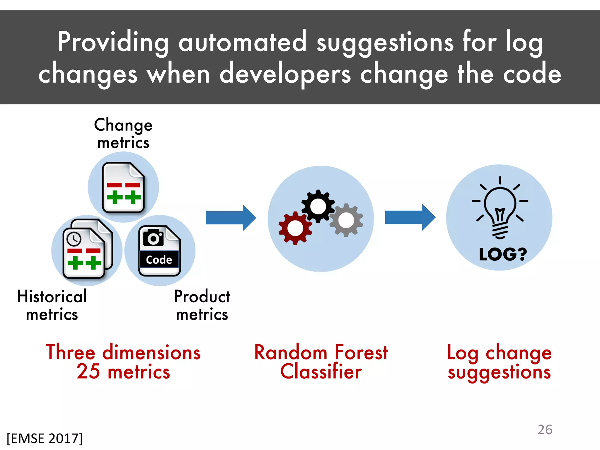 LOG? Providing automated suggestions for log changes when developers change the code 26 Random Forest Classifier Log change suggestions Three dimensions 25 metrics Change metrics Historical metrics Product metrics [EMSE 2017] Code 
