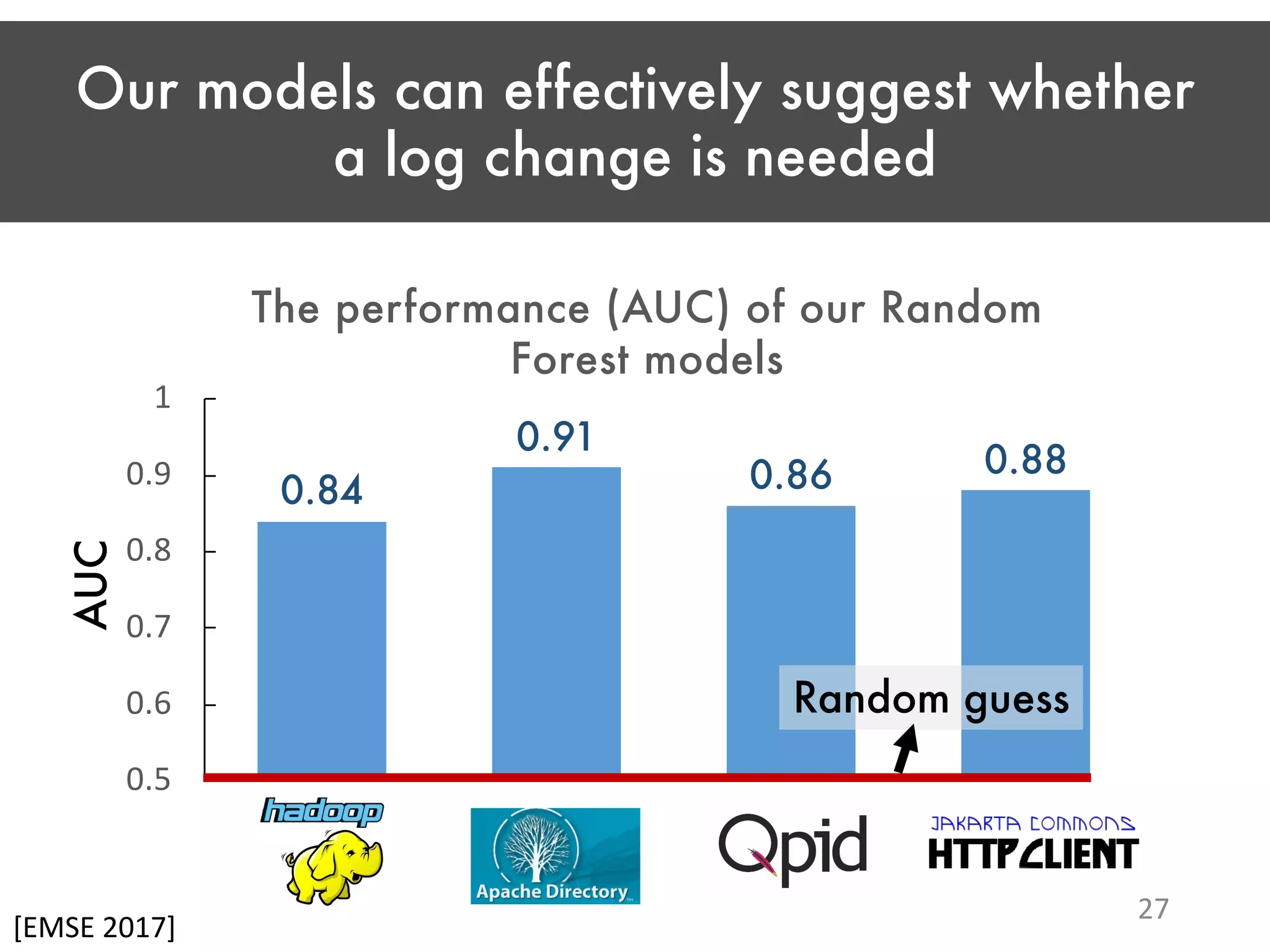 Our models can effectively suggest whether a log change is needed 27 0.84 0.91 0.86 0.88 0.5 0.6 0.7 0.8 0.9 1 AUC The performance (AUC) of our Random Forest models Random guess [EMSE 2017] 