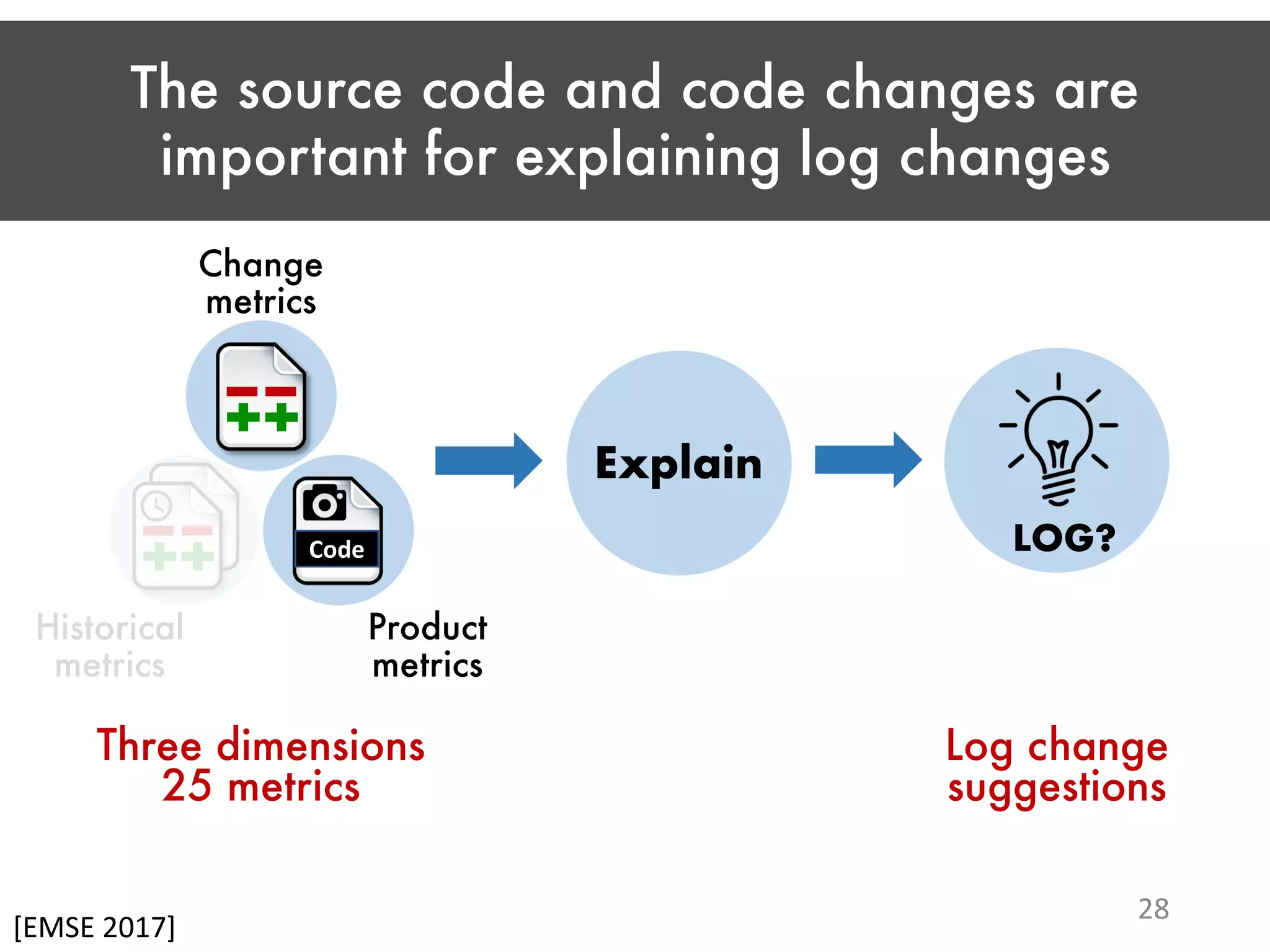 LOG? The source code and code changes are important for explaining log changes 28 Log change suggestions Three dimensions 25 metrics Change metrics Historical metrics Product metrics [EMSE 2017] Code Explain 