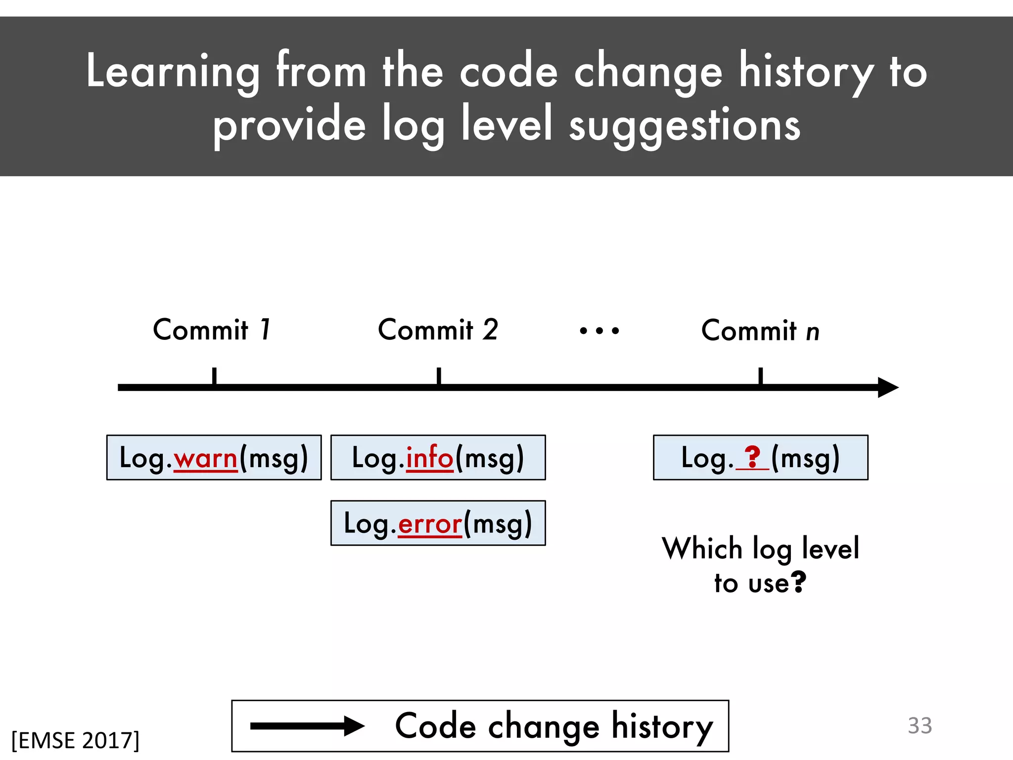 Learning from the code change history to provide log level suggestions 33 [EMSE 2017] Commit 1 Commit 2 Commit n… Code change history Log.warn(msg) Log.info(msg) Log. ? (msg) Log.error(msg) Which log level to use? 
