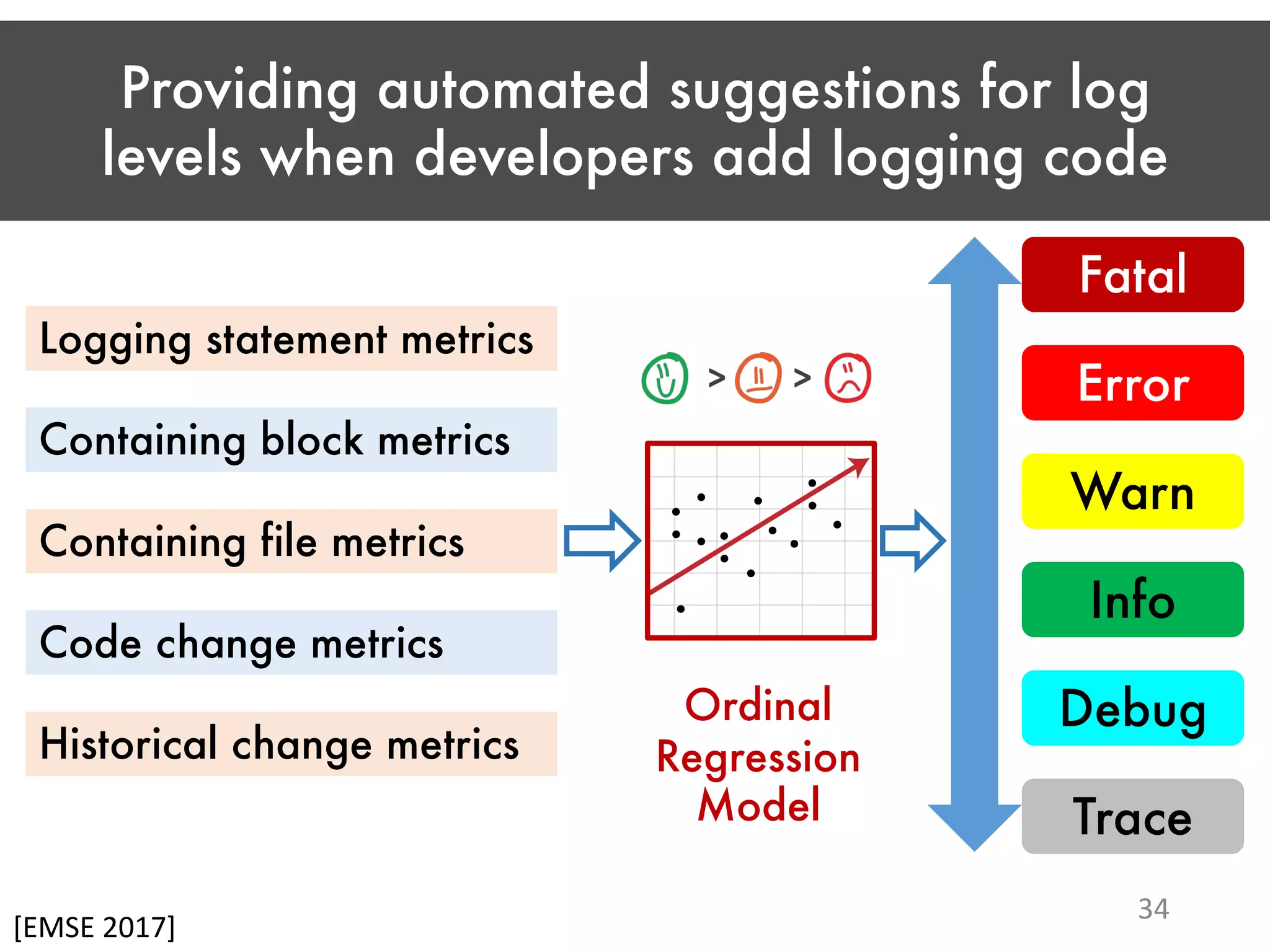 Providing automated suggestions for log levels when developers add logging code 34 Logging statement metrics Containing block metrics Containing file metrics Code change metrics Historical change metrics Trace Debug Info Warn Error Fatal Ordinal Regression Model [EMSE 2017] 