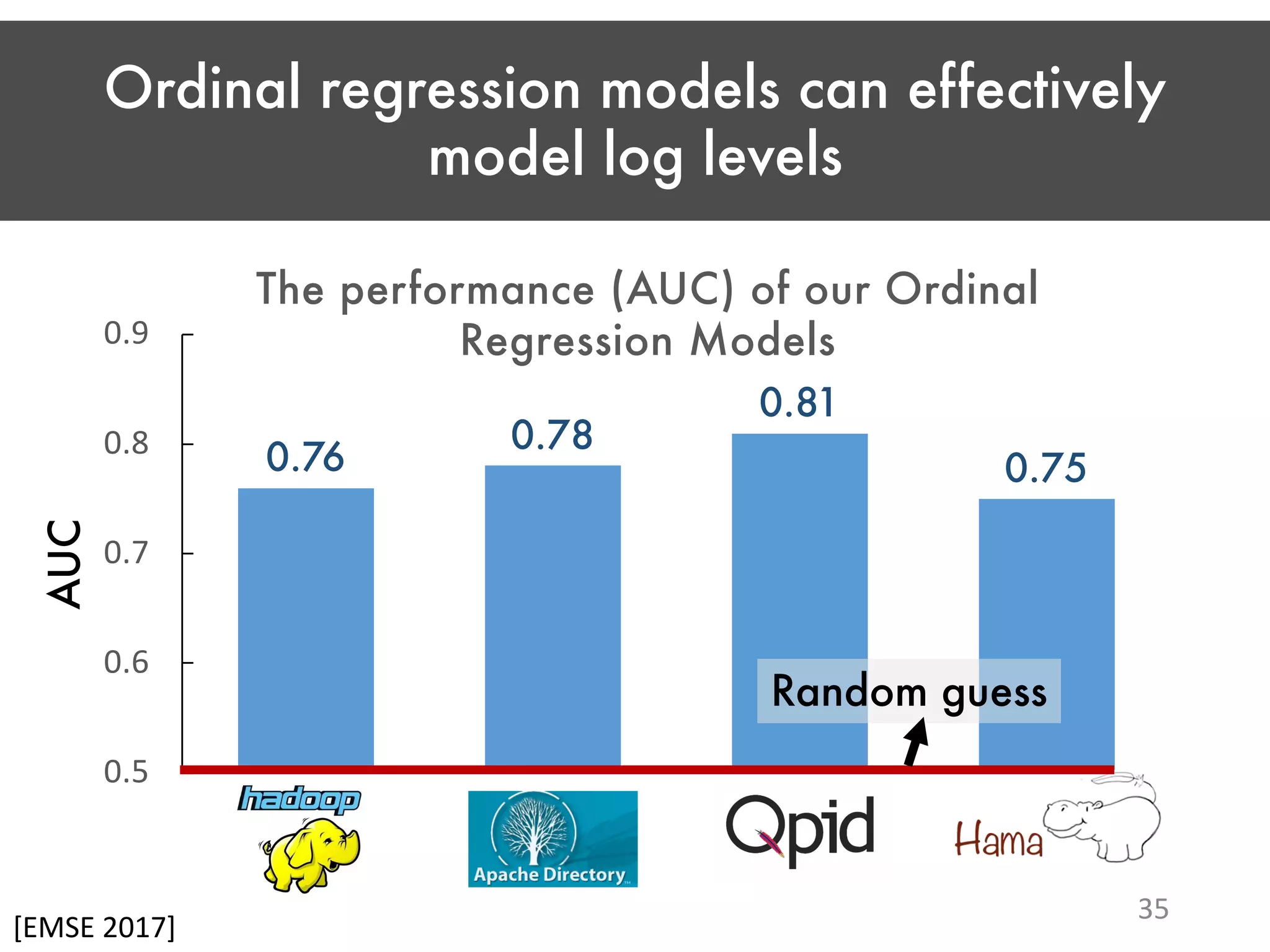 Ordinal regression models can effectively model log levels 35 0.76 0.78 0.81 0.75 0.5 0.6 0.7 0.8 0.9 The performance (AUC) of our Ordinal Regression Models AUC Random guess [EMSE 2017] 