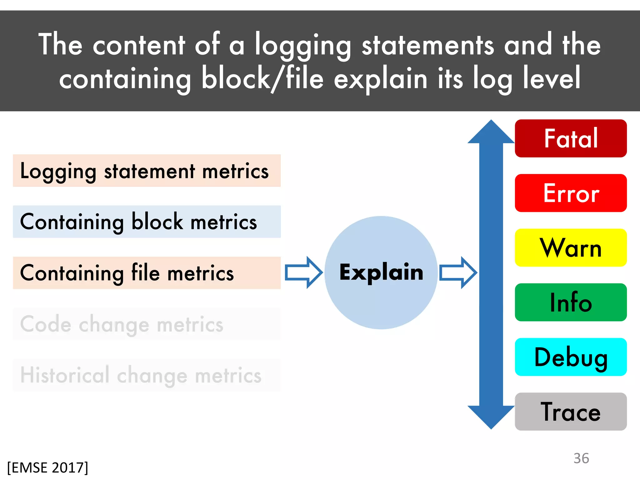 The content of a logging statements and the containing block/file explain its log level 36 Logging statement metrics Containing block metrics Containing file metrics Code change metrics Historical change metrics Trace Debug Info Warn Error Fatal [EMSE 2017] Explain 