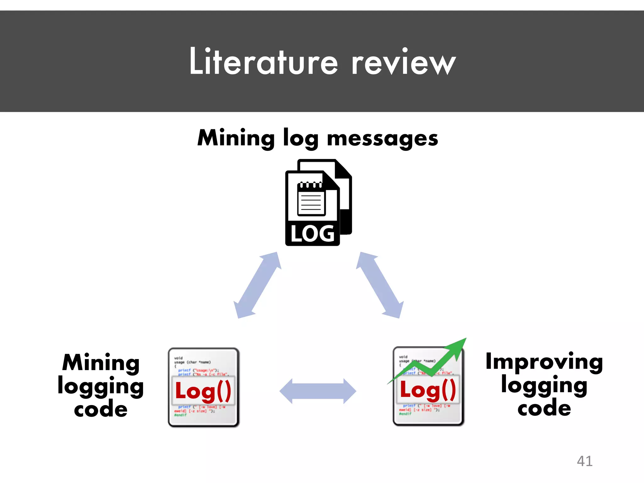 Log() Literature review 41 Mining logging code Mining log messages Improving logging code Log() 