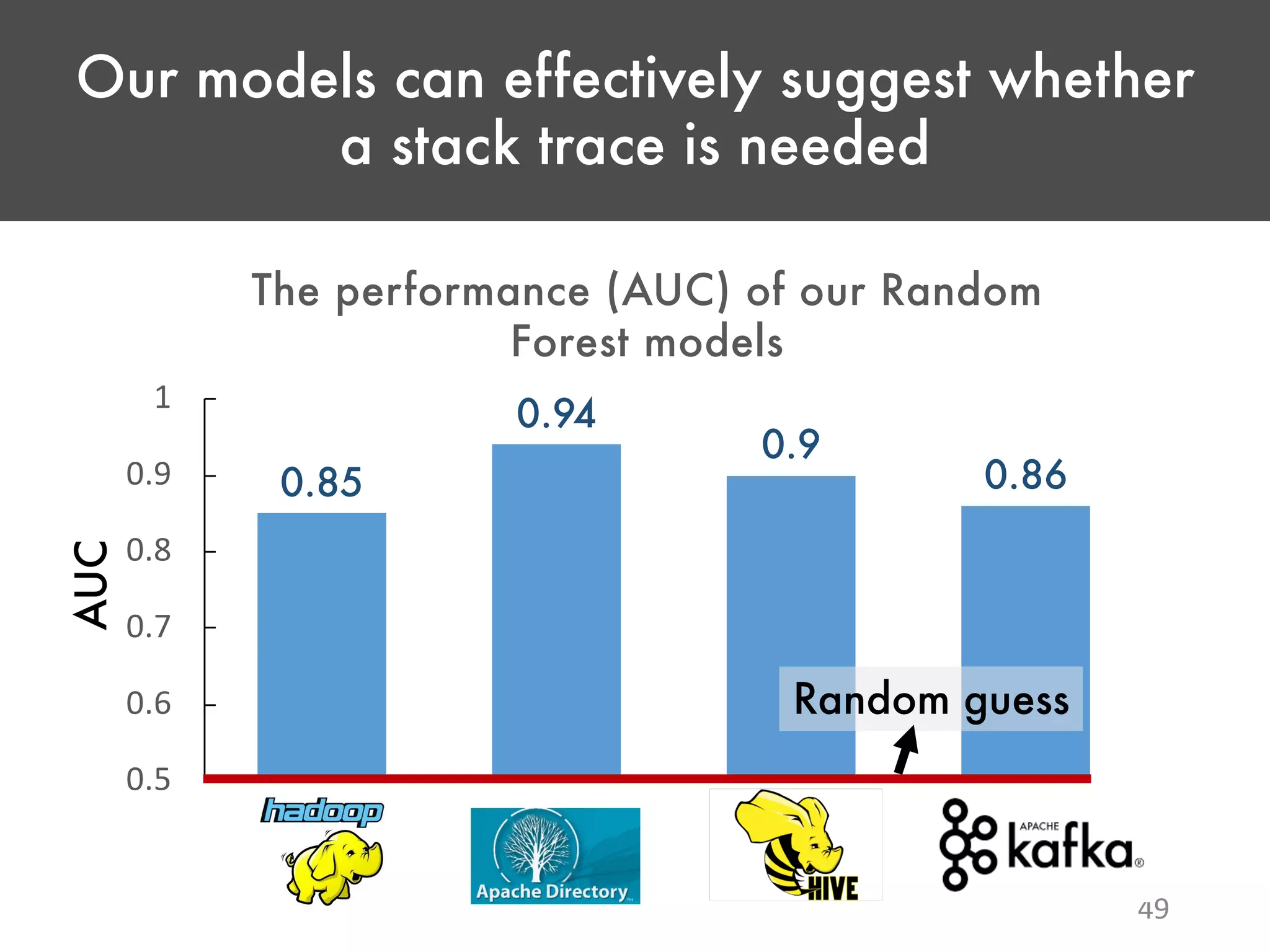 Our models can effectively suggest whether a stack trace is needed 49 0.85 0.94 0.9 0.86 0.5 0.6 0.7 0.8 0.9 1 AUC The performance (AUC) of our Random Forest models Random guess 
