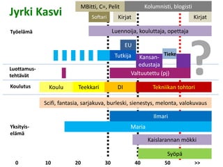 Syöpä
0 10 20 30 40 50 >>
Koulu Teekkari DI
Tutkija
Valtuutettu (pj)
Scifi, fantasia, sarjakuva, burleski, sienestys, melonta, valokuvaus
KirjatSoftari
Kolumnisti, blogisti
EU
Luennoija, kouluttaja, opettaja
Maria
Ilmari
MBitti, C=, Pelit
Kaislarannan mökki
Kirjat
Tekniikan tohtori
Työelämä
Luottamus-
tehtävät
Koulutus
Yksityis-
elämä
Kansan-
edustaja
Jyrki Kasvi
?Tieke
 