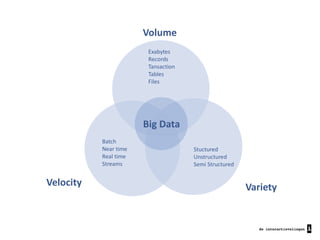 Volume
Exabytes
Records
Tansaction
Tables
Files

Big Data
Batch
Near time
Real time
Streams

Velocity

Stuctured
Unstructured
Semi Structured

Variety

 