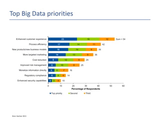 Top Big Data priorities

Bron: Gartner 2013

 