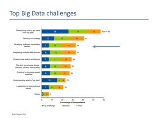 Top Big Data challenges

Bron: Gartner 2013

 