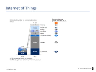 Internet of Things

Bron: McKInsey 2013

 