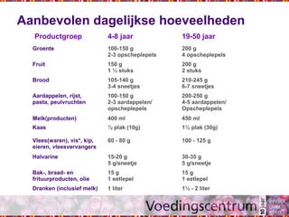 Aanbevolen dagelijkse hoeveelheden
Productgroep 4-8 jaar 19-50 jaar
Groente 100-150 g
2-3 opscheplepels
200 g
4 opscheplepels
Fruit 150 g
1 ½ stuks
200 g
2 stuks
Brood 105-140 g
3-4 sneetjes
210-245 g
6-7 sneetjes
Aardappelen, rijst,
pasta, peulvruchten
100-150 g
2-3 aardappelen/
opscheplepels
200-250 g
4-5 aardappelen/
Opscheplepels
Melk(producten) 400 ml 450 ml
Kaas ½ plak (10g) 1½ plak (30g)
Vlees(waren), vis*, kip,
eieren, vleesvervangers
60 - 80 g 100 - 125 g
Halvarine 15-20 g
5 g/sneetje
30-35 g
5 g/sneetje
Bak-, braad- en
frituurproducten, olie
15 g
1 eetlepel
15 g
1 eetlepel
Dranken (inclusief melk) 1 liter 1½ - 2 liter
 