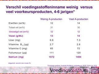 Verschil voedingsstoffeninname weinig versus
veel voorkeursproducten, 4-6 jarigen*
Weinig A-producten Veel A-producten
Eiwitten (en%) 12 14
Totaal vet (en%) 31 30
Verzadigd vet (en%) 12 12
Vezel (g/MJ) 13 14
IJzer (mg) 6.8 7.3
Vitamine B12 (μg) 2.7 2.8
Vitamine C (mg) 65 72
Foliumzuur (μg) 111 120
Natrium (mg) 1572 1484
*Voorlopige analyses. Evaluatie Richtlijnen voedselkeuze; RIVM, Ocké et al, 2010
Vetgedrukt: verschil is ten minste 5%
 