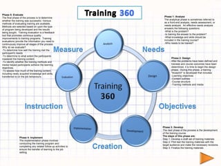 Phase 1: Analyse The analytical phase is sometimes referred to as a front-end analysis, needs assessment, or needs analysis.  An effective needs analysis answers the following questions: -What is the problem? -Is training the answer to the problem? -What knowledge and skills should be included in the training course? -Who needs to be trained? Phase 2: Design After the problems have been defined and trainees and course outcomes have been determined, it is time to begin the design phase.  During this phase, a training "blueprint" is developed that includes: -Learning objectives -Content outlines -Course structure -Training methods and media Phase 3: Develop The next phase of the process is the development of the training course.   The steps of this phase are: Step 1: Develop a draft set of training materials Step 2: Pilot test the training materials with the target audience and make the necessary revisions. Step 3: Finalize the training materials   Phase 4: Implement The implementation phase involves conducting the training program and completing any related follow-up activities to ensure the transfer of learning to the job setting.   Phase 5: Evaluate The final phase of the process is to determine whether the training was successful. Various methods of evaluating training are available.  Methods are selected based on upon the type of program being developed and the results being sought.  Training evaluation is a feedback tool that promotes continous quality improvements to training programs.  Training evaluations provide the information you need to continuously improve all stages of the process.  Why do we evaluate? -To determine how well the training met the participant's needs -To determine to what extent the participants mastered the training content. -To identify whether the training methods and media helped participants achieve the learning objectives. -To assess how much of the training content, including newly acquired knowledge and skills, transferred to on the job behaviours. 