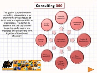 The goal of our performance consulting interventions is to improve the overall results of individuals and systems within an organization.  To do that it’s essential that the key systems impacting performance are integrated and designed to work together efficiently and effectively. 