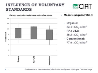 INFLUENCE OF VOLUNTARY
      STANDARDS
                     Carbon stocks in shade trees and coffee plants                ...