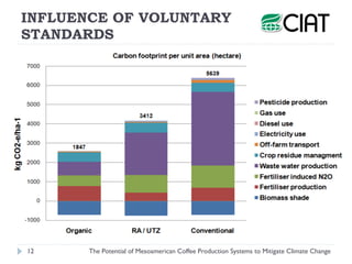 Henk van Rikxoort - The Potential of Mesoamerican Coffee Production Systems to Mitigate Climate Change