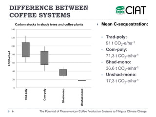 Henk van Rikxoort - The Potential of Mesoamerican Coffee Production Systems to Mitigate Climate Change