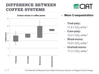 Henk van Rikxoort - The Potential of Mesoamerican Coffee Production Systems to Mitigate Climate Change