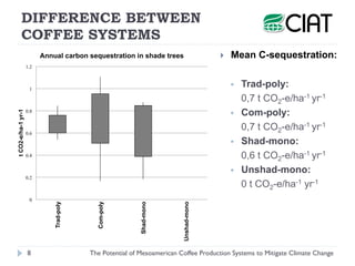 DIFFERENCE BETWEEN
         COFFEE SYSTEMS
                          Annual carbon sequestration in shade trees           ...