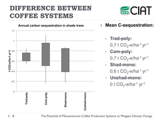Henk van Rikxoort - The Potential of Mesoamerican Coffee Production Systems to Mitigate Climate Change