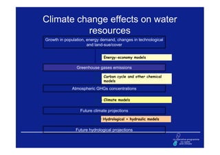 Climate change effects on water
          resources
Growth in population, energy demand, changes in technological
                      and land-sue/cover


                              Energy-economy models

                Greenhouse gases emissions

                              Carbon cycle and other chemical
                              models

             Atmospheric GHGs concentrations

                              Climate models

                  Future climate projections
                              Hydrological + hydraulic models

               Future hydrological projections
 