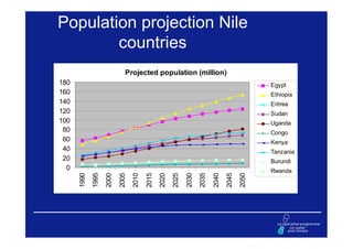 Population projection Nile
        countries
                              Projected population (million)
180                                                                                              Egypt
160                                                                                              Ethiopia
140                                                                                              Eritrea
120                                                                                              Sudan
100                                                                                              Uganda
 80                                                                                              Congo
 60                                                                                              Kenya
 40                                                                                              Tanzania
 20                                                                                              Burundi
  0                                                                                              Rwanda
      1990
             1995
                    2000
                           2005
                                  2010
                                         2015
                                                2020
                                                       2025

                                                              2030
                                                                     2035
                                                                            2040
                                                                                   2045
                                                                                          2050
 
